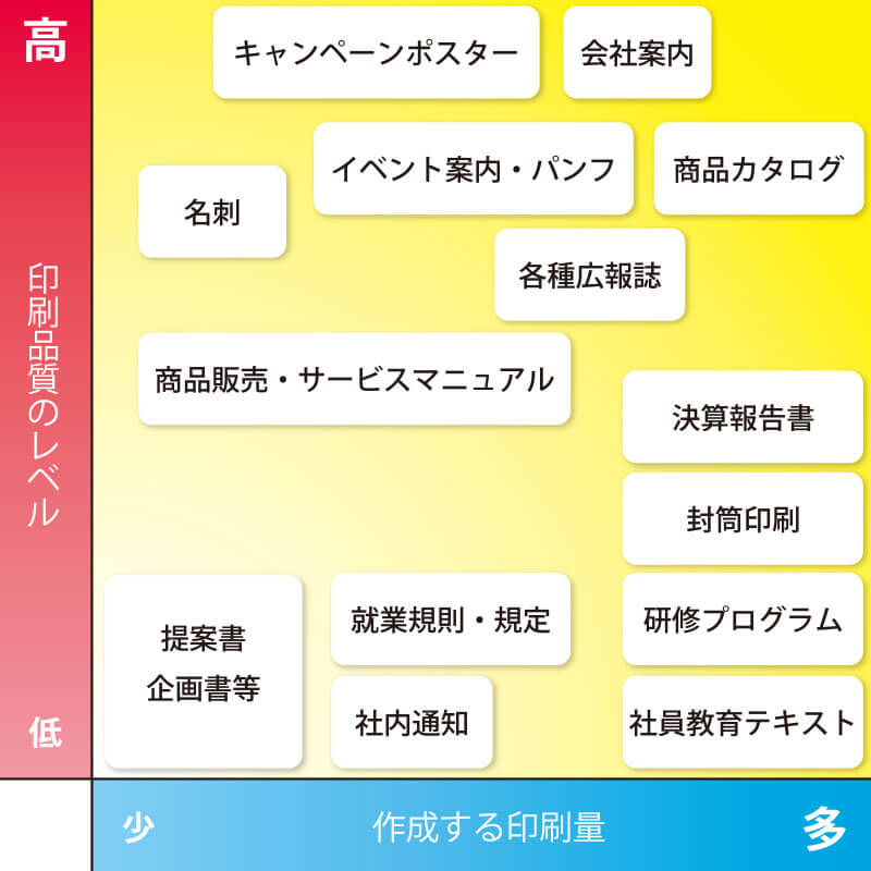 企業で発生するドキュメント、その印刷品質と印刷量の図